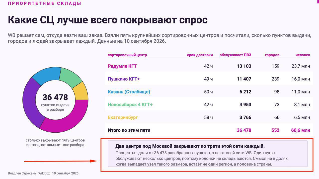Пять крупнейших СЦ ВБ: кто покрывает больше спроса
