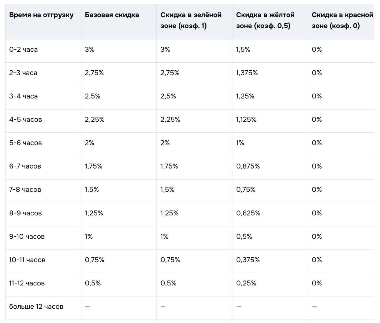 Ozon меняет правила FBS: слоты, скидки и штрафы с 6 октября