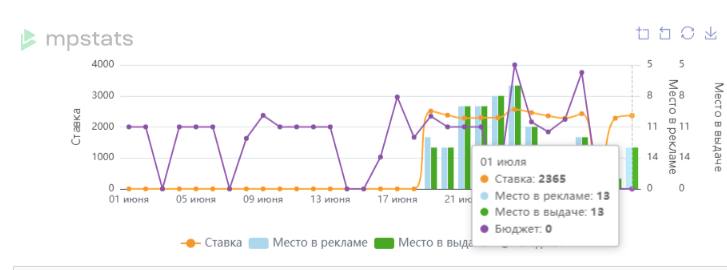 Биддер MPstats: как мы снизили CPM с 4000 до 2365 руб и сократили ДРР в 2 раза