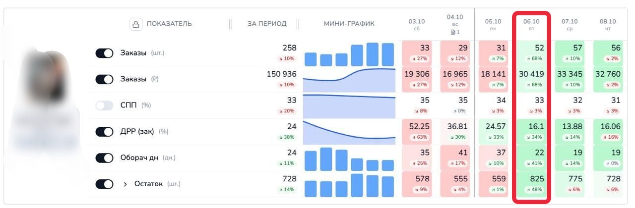 Первая отгрузка на ФБО после пожаров дала рост заказов в 2 раза