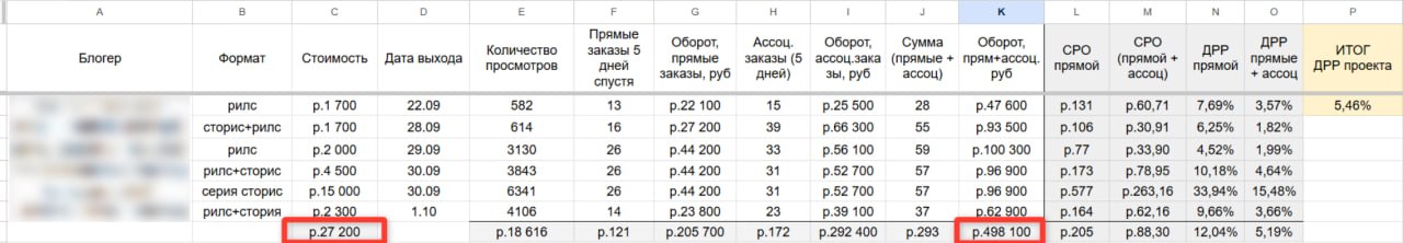 27к на микроблоги и 500к продаж: что тут не так и что взять себе
